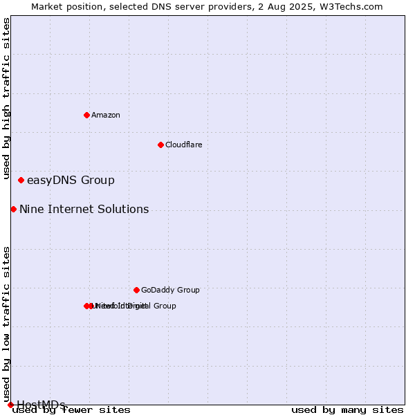 Market position of easyDNS Group vs. Nine Internet Solutions vs. HostMDs