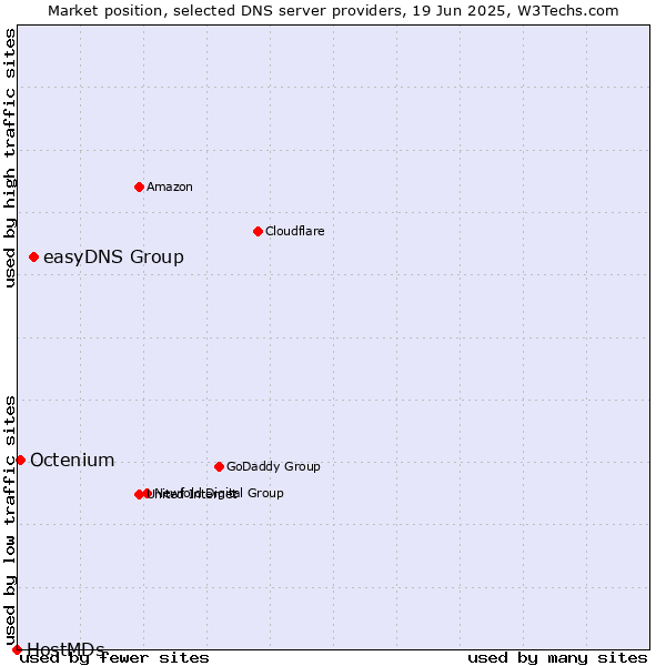 Market position of easyDNS Group vs. Octenium vs. HostMDs