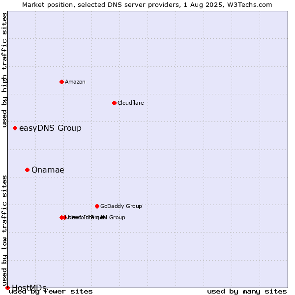 Market position of Onamae vs. easyDNS Group vs. HostMDs