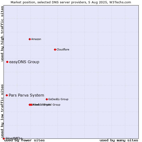 Market position of easyDNS Group vs. Pars Parva System vs. HostMDs