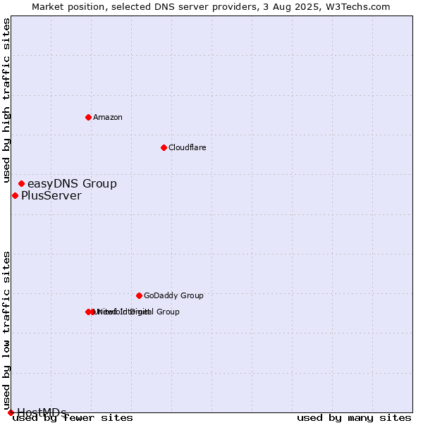 Market position of easyDNS Group vs. PlusServer vs. HostMDs