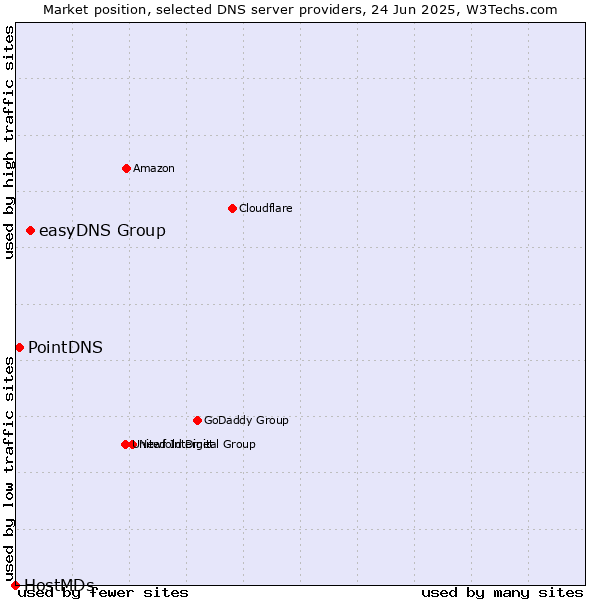 Market position of easyDNS Group vs. PointDNS vs. HostMDs