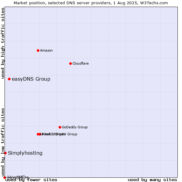 Market position of easyDNS Group vs. Simplyhosting vs. HostMDs