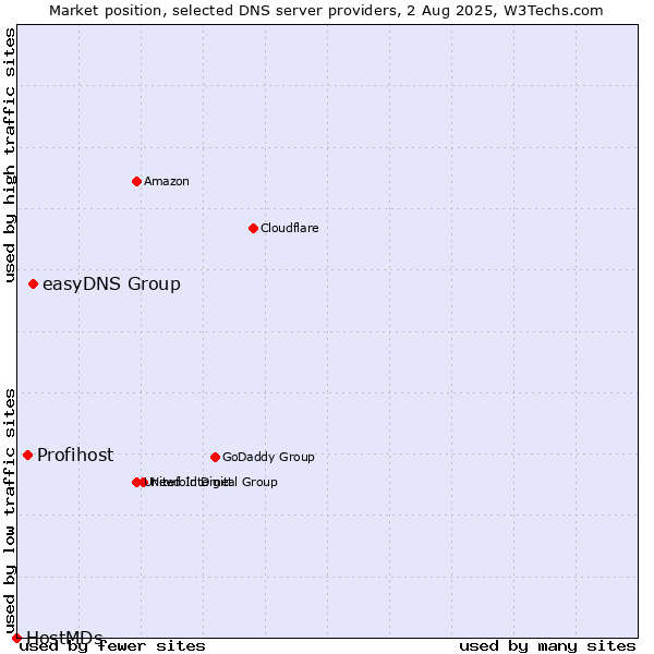 Market position of easyDNS Group vs. Profihost vs. HostMDs