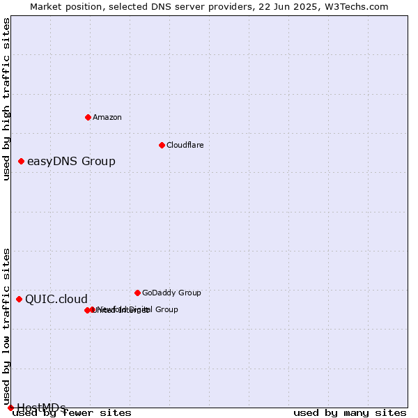 Market position of easyDNS Group vs. QUIC.cloud vs. HostMDs
