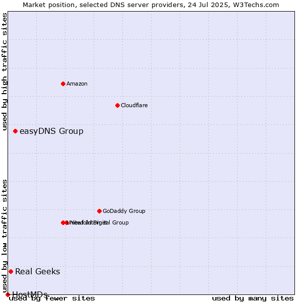 Market position of easyDNS Group vs. Real Geeks vs. HostMDs