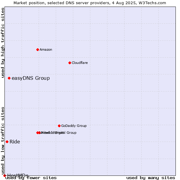 Market position of easyDNS Group vs. Ride vs. HostMDs
