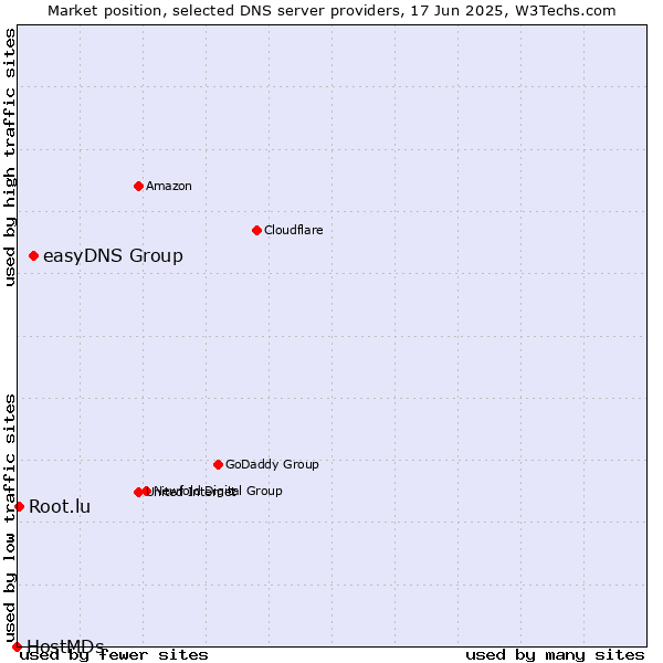 Market position of easyDNS Group vs. Root.lu vs. HostMDs