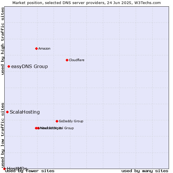 Market position of easyDNS Group vs. ScalaHosting vs. HostMDs