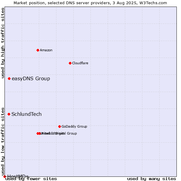 Market position of easyDNS Group vs. SchlundTech vs. HostMDs