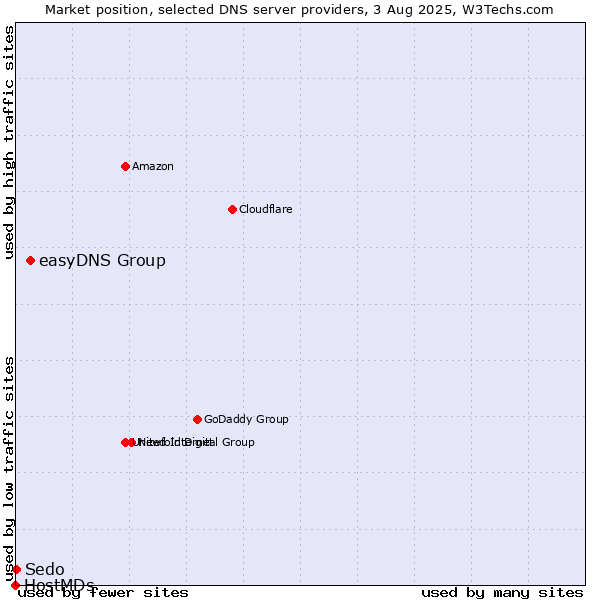Market position of easyDNS Group vs. Sedo vs. HostMDs