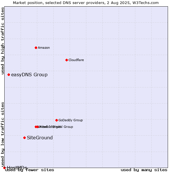 Market position of SiteGround vs. easyDNS Group vs. HostMDs