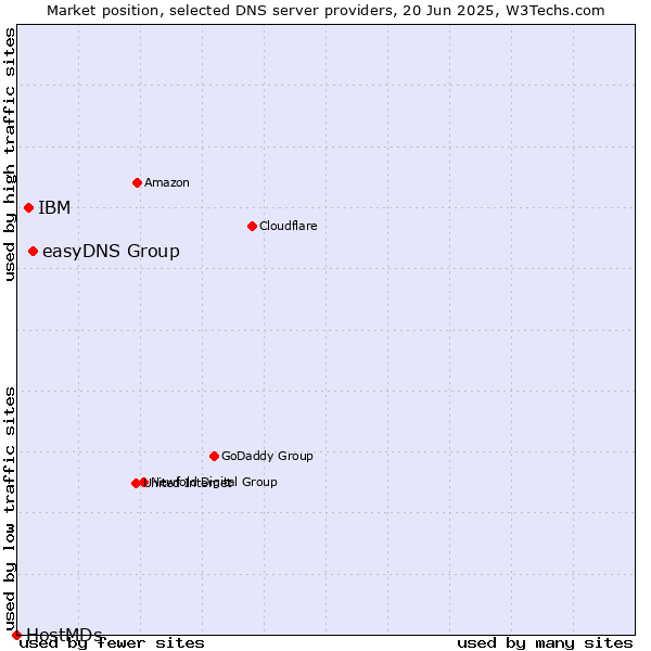 Market position of easyDNS Group vs. IBM vs. HostMDs