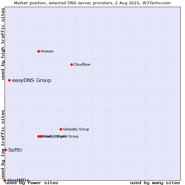 Market position of easyDNS Group vs. Softtr vs. HostMDs