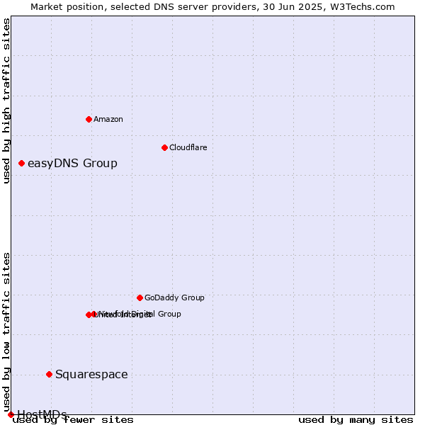 Market position of Squarespace vs. easyDNS Group vs. HostMDs