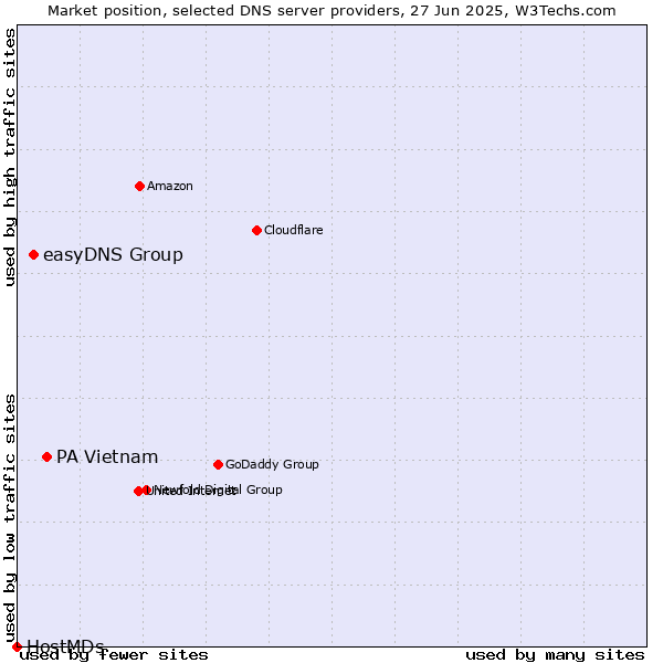 Market position of PA Vietnam vs. easyDNS Group vs. HostMDs
