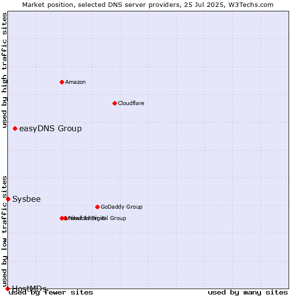 Market position of easyDNS Group vs. Sysbee vs. HostMDs
