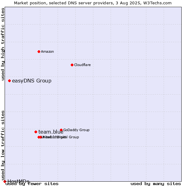 Market position of team.blue vs. easyDNS Group vs. HostMDs