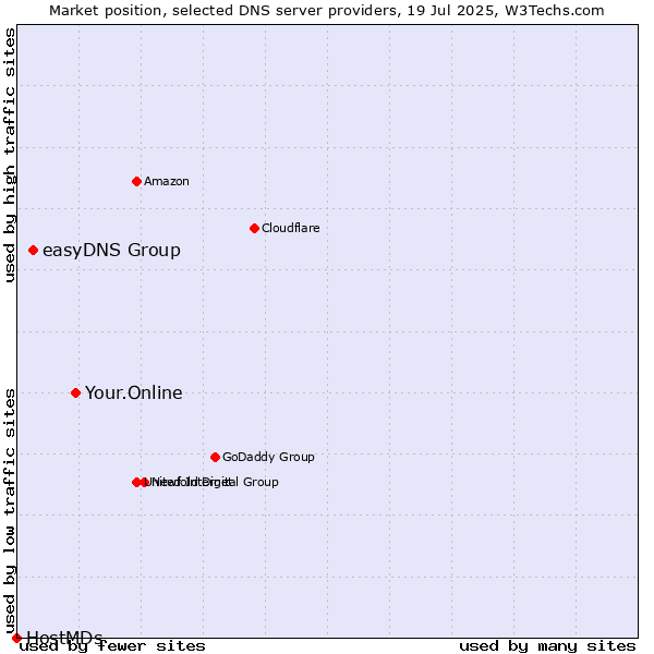 Market position of Your.Online vs. easyDNS Group vs. HostMDs