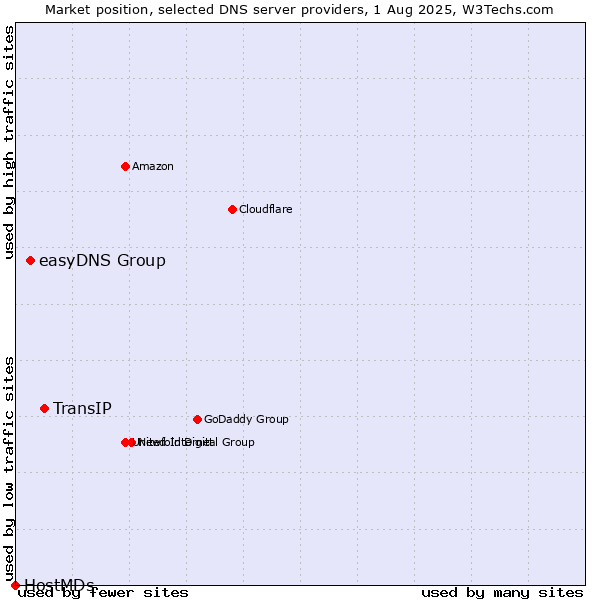 Market position of TransIP vs. easyDNS Group vs. HostMDs
