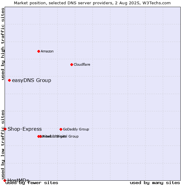 Market position of easyDNS Group vs. Shop-Express vs. HostMDs