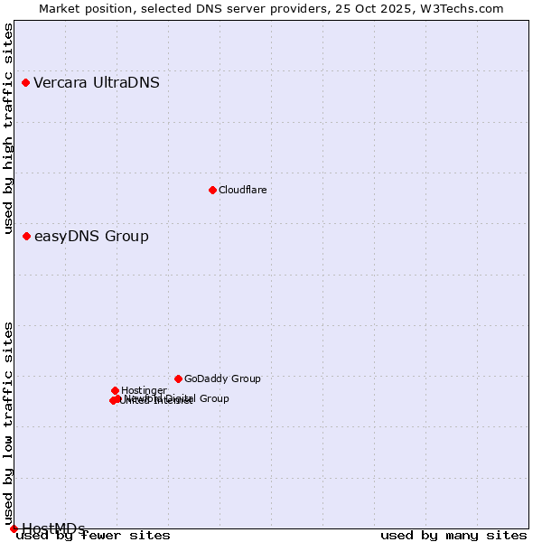 Market position of easyDNS Group vs. Vercara UltraDNS vs. HostMDs