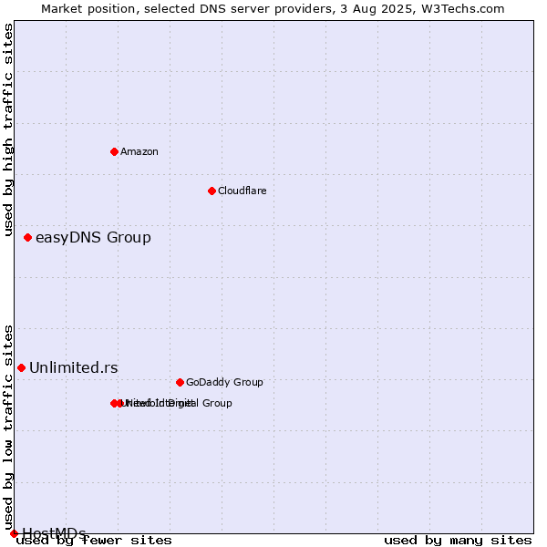 Market position of easyDNS Group vs. Unlimited.rs vs. HostMDs