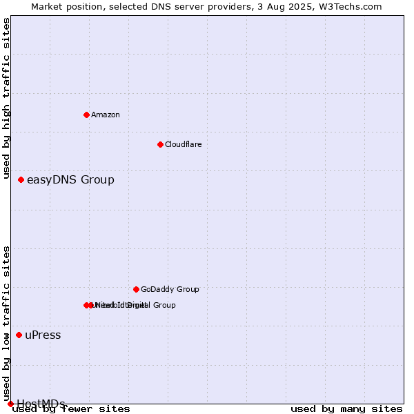 Market position of easyDNS Group vs. uPress vs. HostMDs