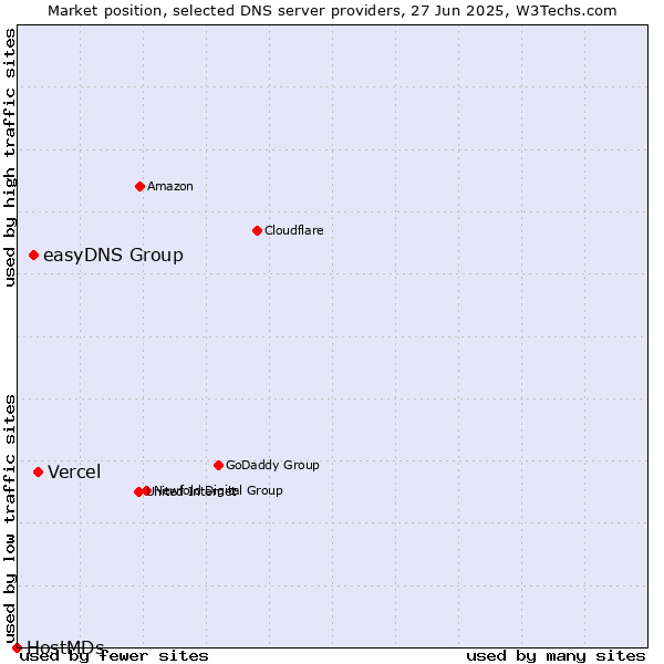 Market position of Vercel vs. easyDNS Group vs. HostMDs