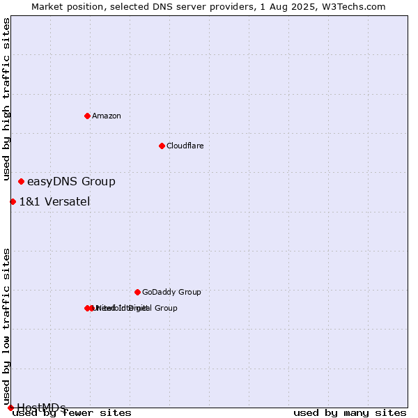 Market position of easyDNS Group vs. 1&1 Versatel vs. HostMDs