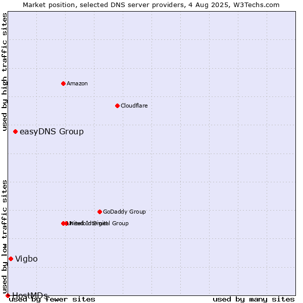 Market position of easyDNS Group vs. Vigbo vs. HostMDs