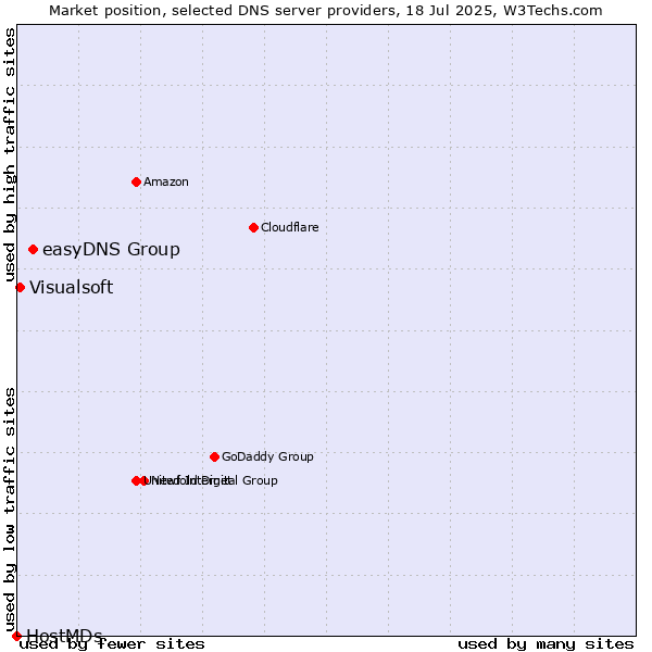 Market position of easyDNS Group vs. Visualsoft vs. HostMDs
