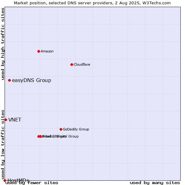 Market position of easyDNS Group vs. VNET vs. HostMDs