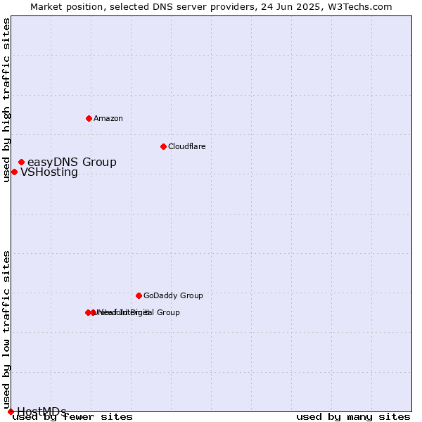 Market position of easyDNS Group vs. VSHosting vs. HostMDs