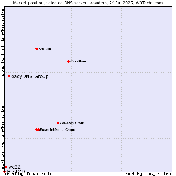 Market position of easyDNS Group vs. we22 vs. HostMDs