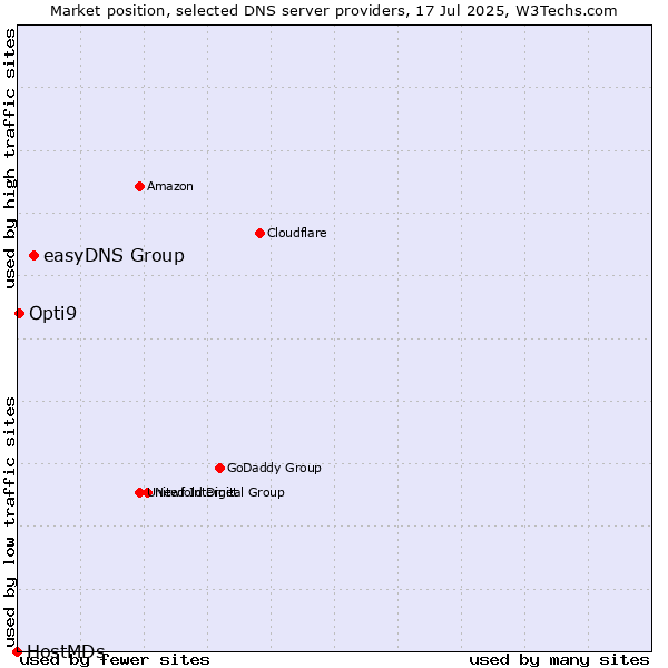 Market position of easyDNS Group vs. Opti9 vs. HostMDs
