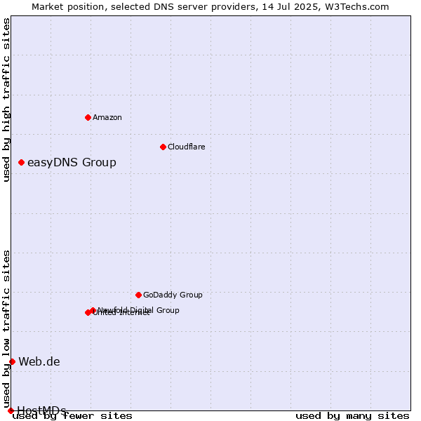 Market position of easyDNS Group vs. Web.de vs. HostMDs
