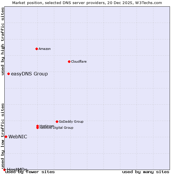 Market position of easyDNS Group vs. WebNIC vs. HostMDs