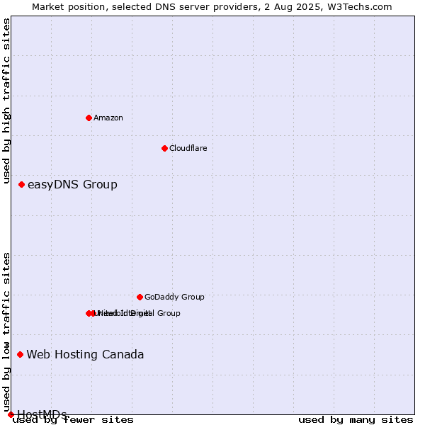 Market position of easyDNS Group vs. Web Hosting Canada vs. HostMDs