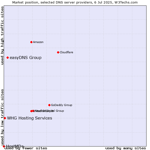 Market position of easyDNS Group vs. WHG Hosting Services vs. HostMDs