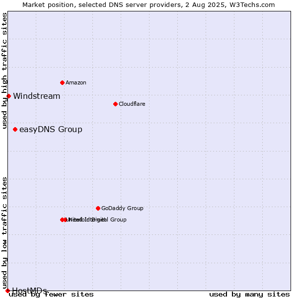 Market position of easyDNS Group vs. Windstream vs. HostMDs