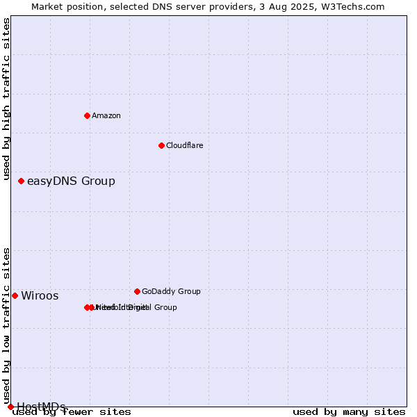Market position of easyDNS Group vs. Wiroos vs. HostMDs