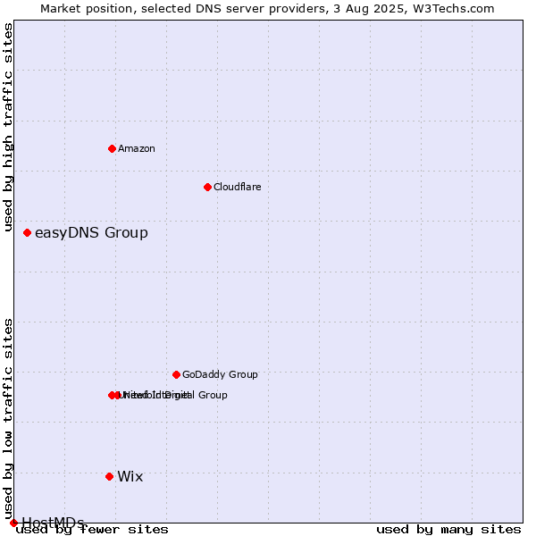 Market position of Wix vs. easyDNS Group vs. HostMDs