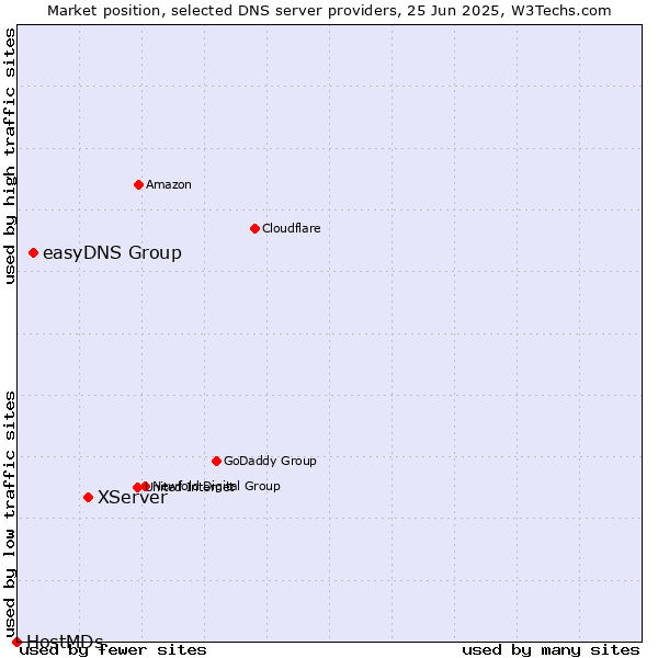 Market position of XServer vs. easyDNS Group vs. HostMDs