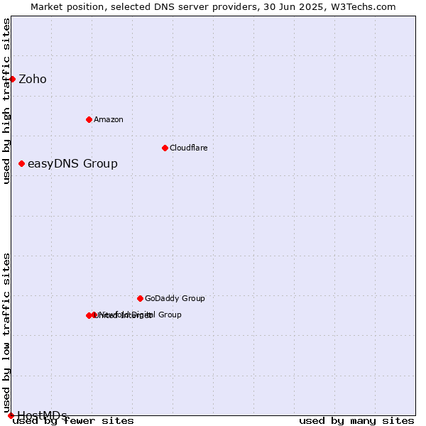 Market position of easyDNS Group vs. Zoho vs. HostMDs