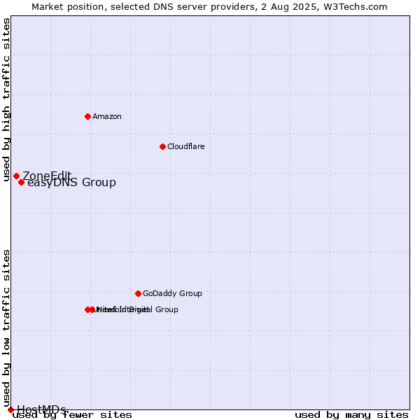 Market position of easyDNS Group vs. ZoneEdit vs. HostMDs