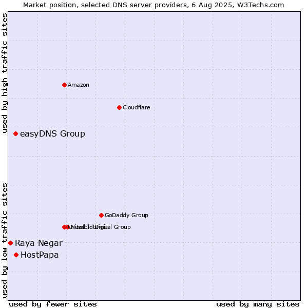 Market position of HostPapa vs. easyDNS Group vs. Raya Negar