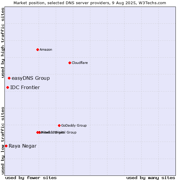 Market position of easyDNS Group vs. IDC Frontier vs. Raya Negar