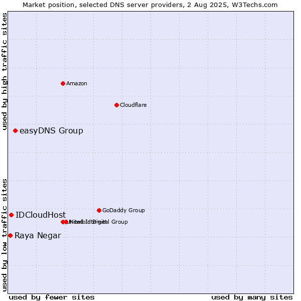 Market position of easyDNS Group vs. IDCloudHost vs. Raya Negar