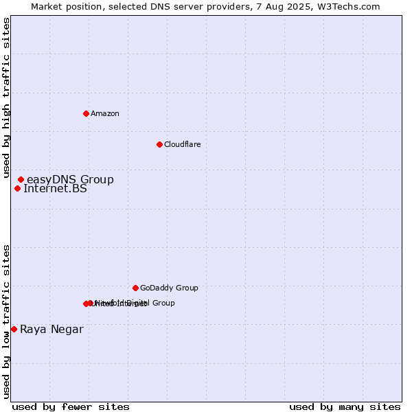 Market position of easyDNS Group vs. Internet.BS vs. Raya Negar